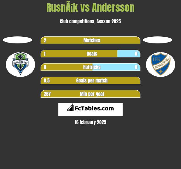 RusnÃ¡k vs Andersson h2h player stats