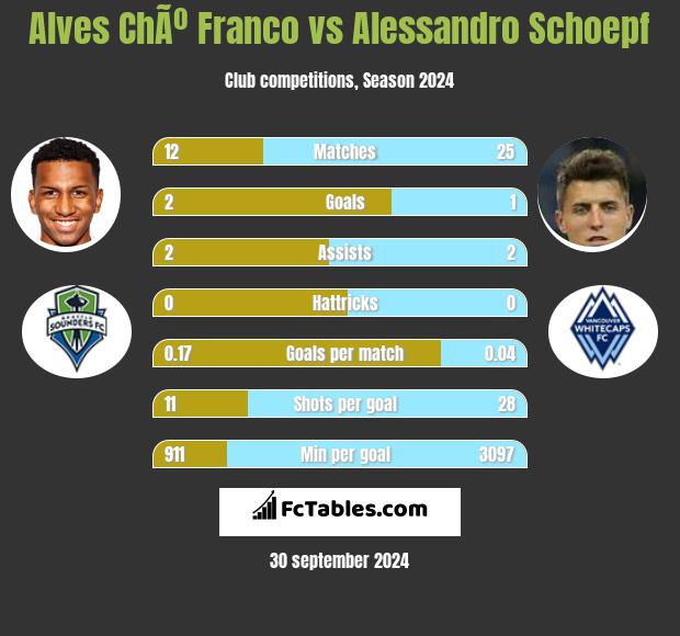 Alves ChÃº Franco vs Alessandro Schoepf h2h player stats