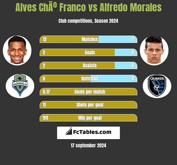 Alves ChÃº Franco vs Alfredo Morales h2h player stats