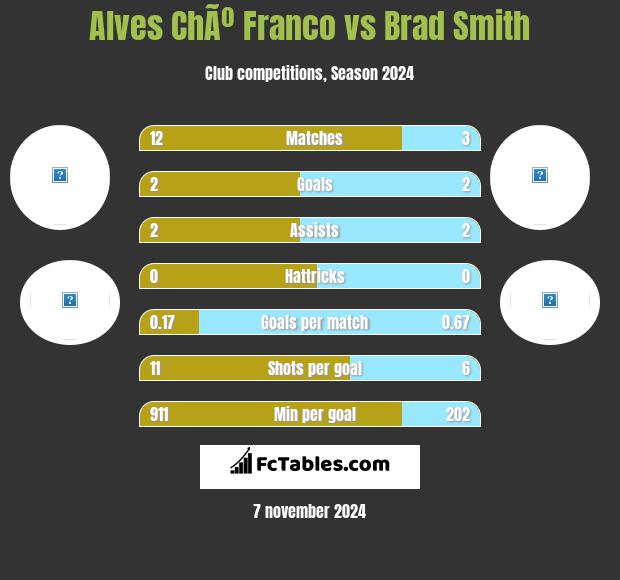 Alves ChÃº Franco vs Brad Smith h2h player stats