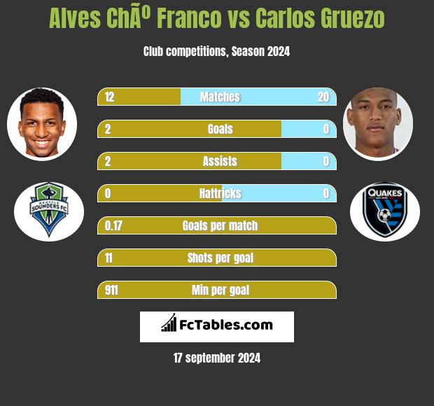 Alves ChÃº Franco vs Carlos Gruezo h2h player stats