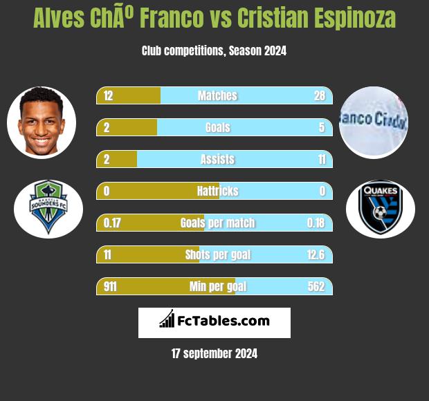 Alves ChÃº Franco vs Cristian Espinoza h2h player stats