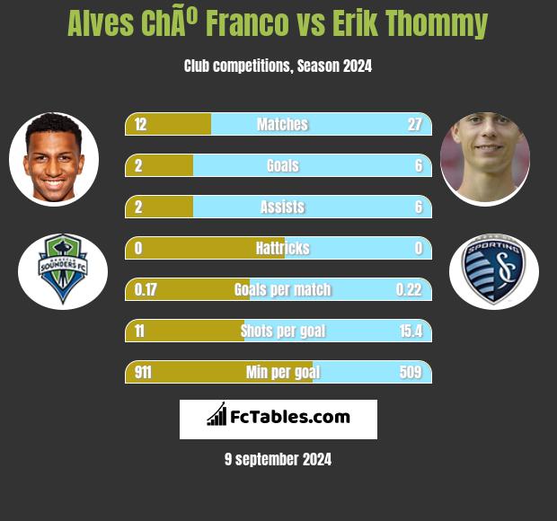 Alves ChÃº Franco vs Erik Thommy h2h player stats