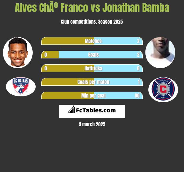 Alves ChÃº Franco vs Jonathan Bamba h2h player stats