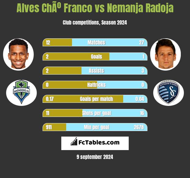 Alves ChÃº Franco vs Nemanja Radoja h2h player stats