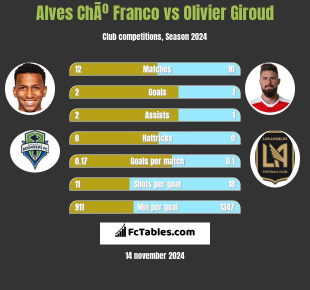 Alves ChÃº Franco vs Olivier Giroud h2h player stats