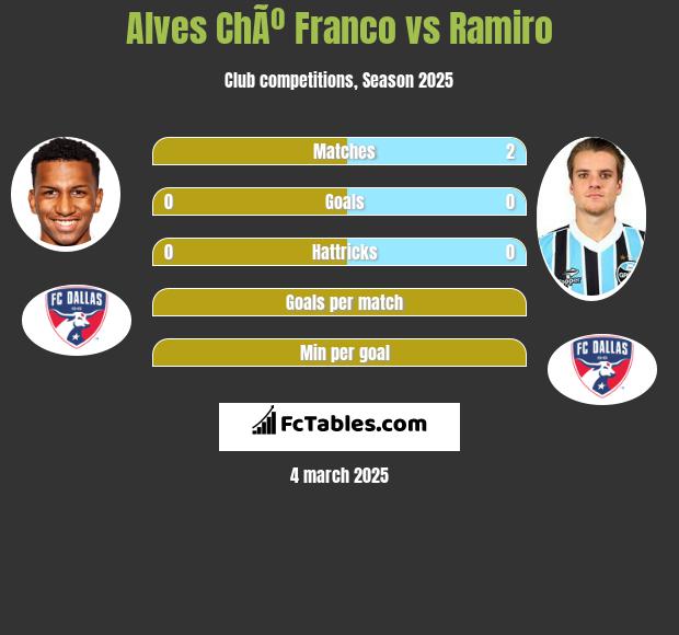 Alves ChÃº Franco vs Ramiro h2h player stats