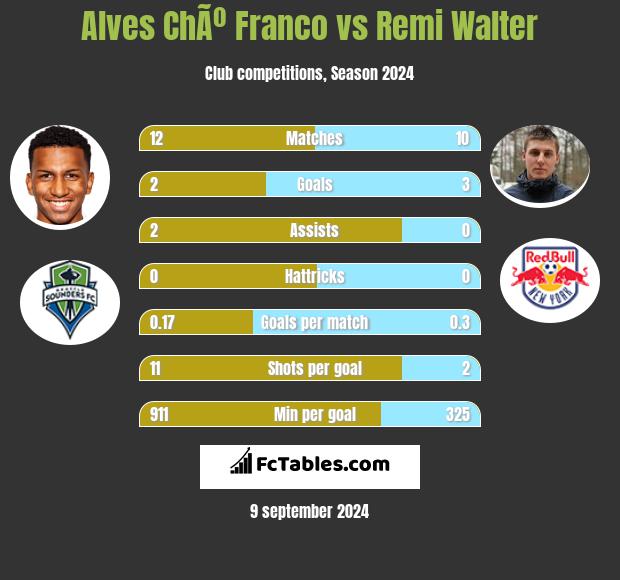 Alves ChÃº Franco vs Remi Walter h2h player stats