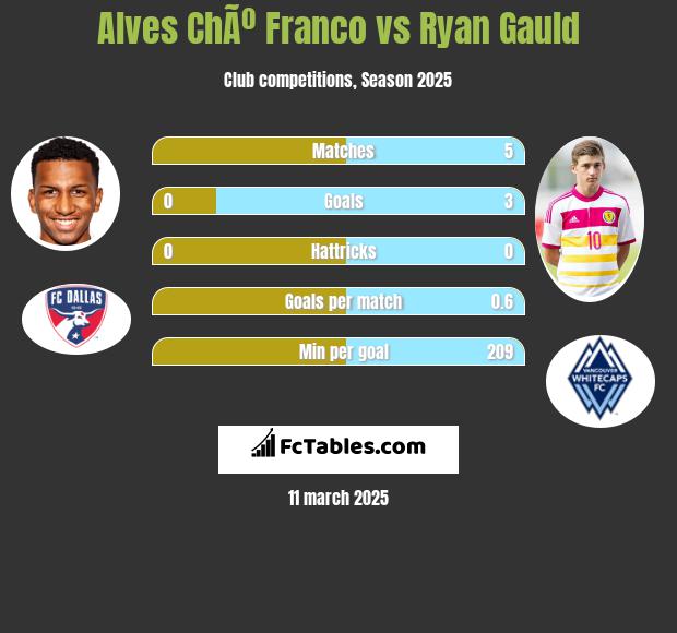 Alves ChÃº Franco vs Ryan Gauld h2h player stats