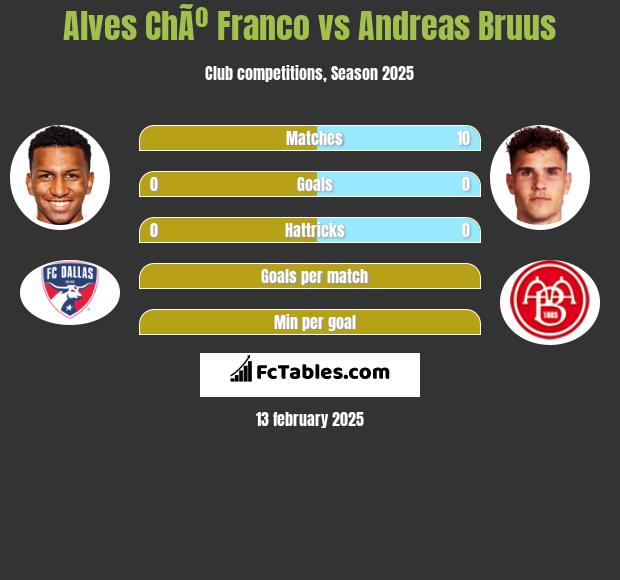 Alves ChÃº Franco vs Andreas Bruus h2h player stats