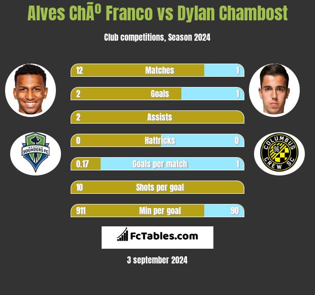 Alves ChÃº Franco vs Dylan Chambost h2h player stats