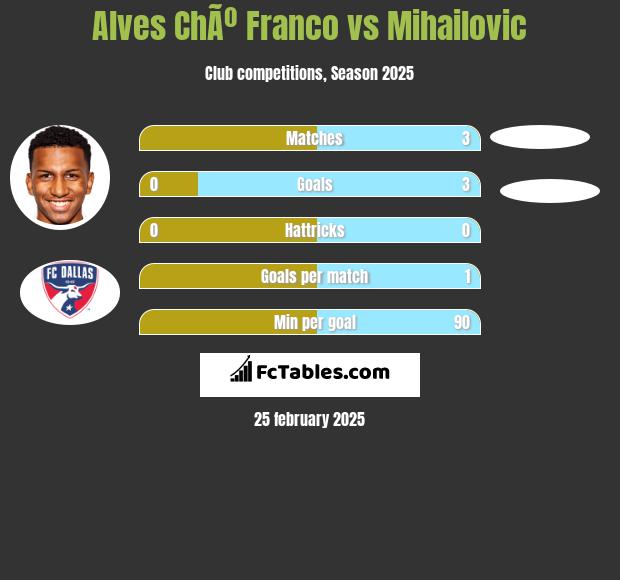 Alves ChÃº Franco vs Mihailovic h2h player stats