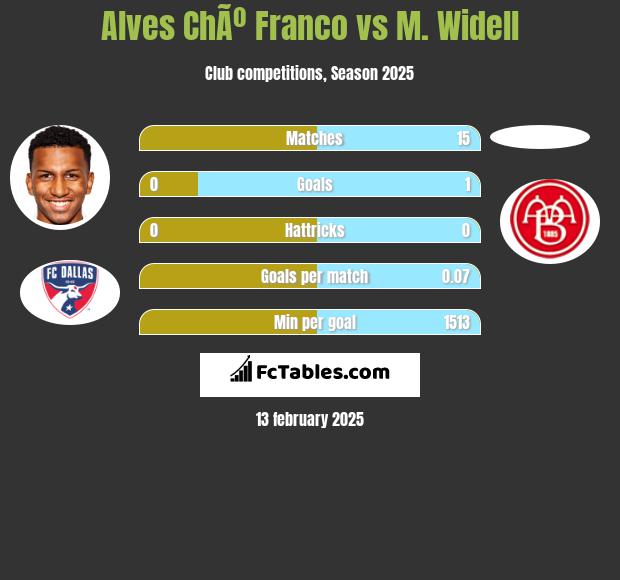 Alves ChÃº Franco vs M. Widell h2h player stats