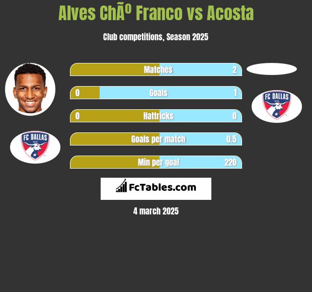 Alves ChÃº Franco vs Acosta h2h player stats