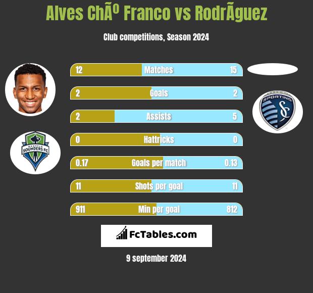 Alves ChÃº Franco vs RodrÃ­guez h2h player stats