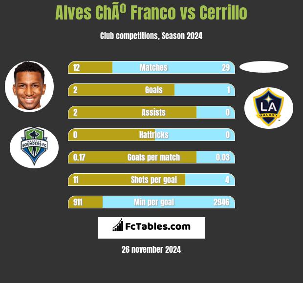 Alves ChÃº Franco vs Cerrillo h2h player stats