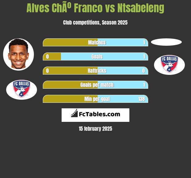 Alves ChÃº Franco vs Ntsabeleng h2h player stats