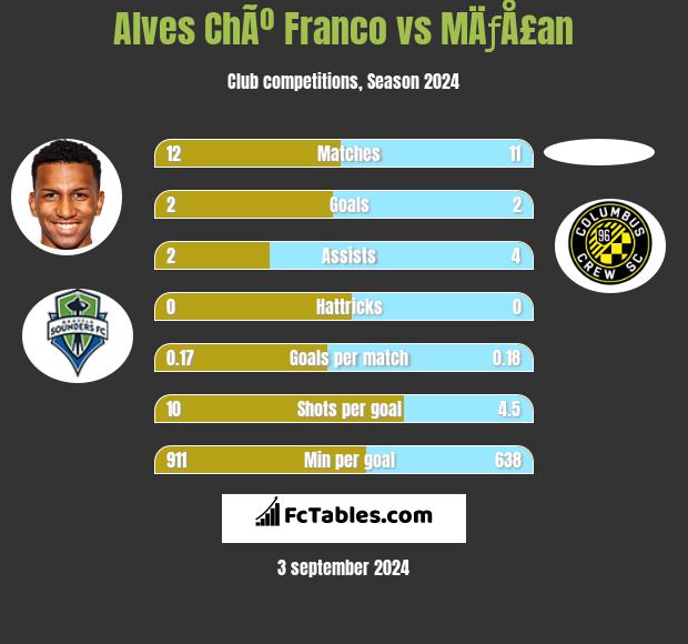 Alves ChÃº Franco vs MÄƒÅ£an h2h player stats