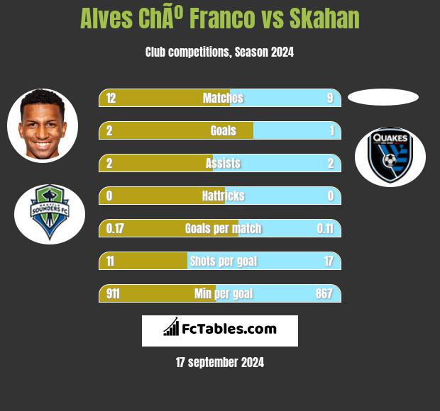 Alves ChÃº Franco vs Skahan h2h player stats