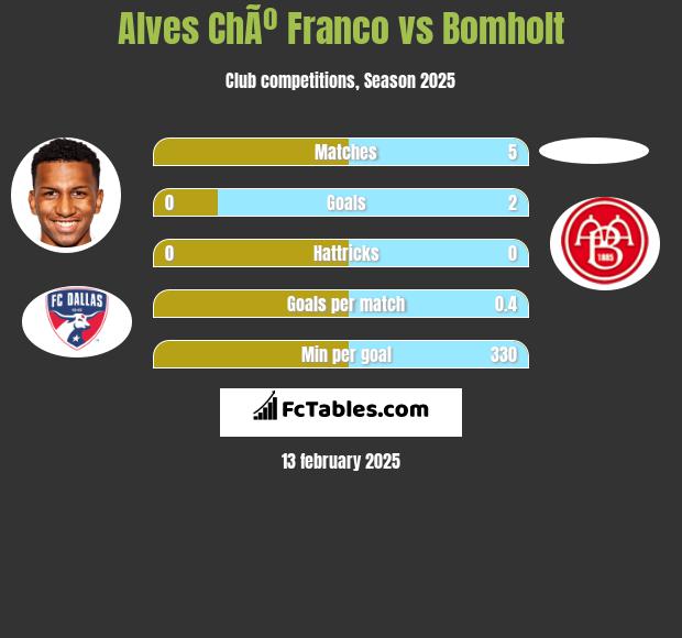 Alves ChÃº Franco vs Bomholt h2h player stats