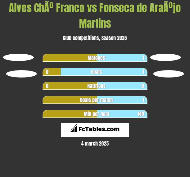 Alves ChÃº Franco vs Fonseca de AraÃºjo Martins h2h player stats