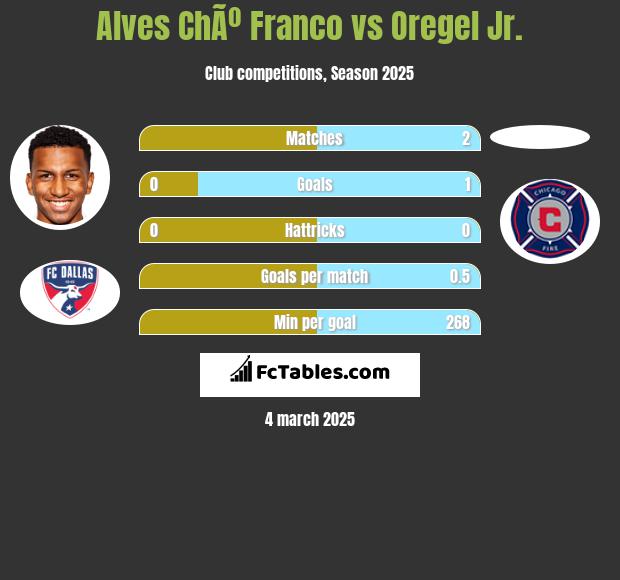 Alves ChÃº Franco vs Oregel Jr. h2h player stats