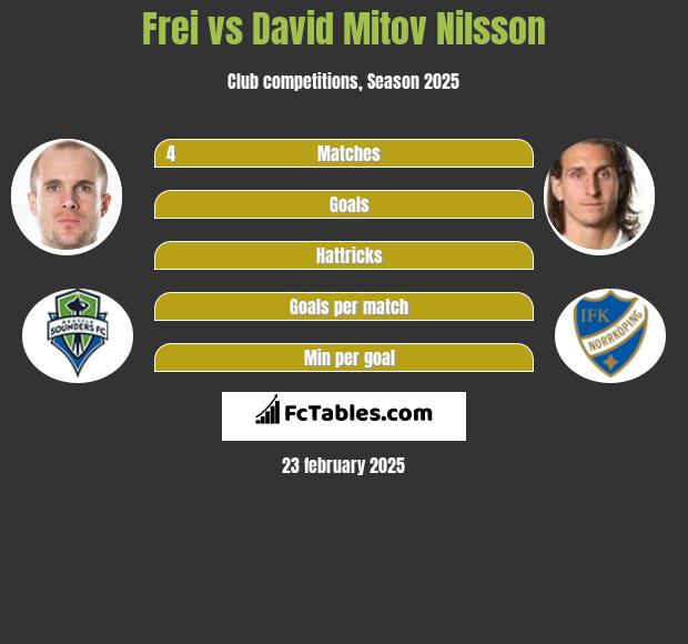 Frei vs David Mitov Nilsson h2h player stats