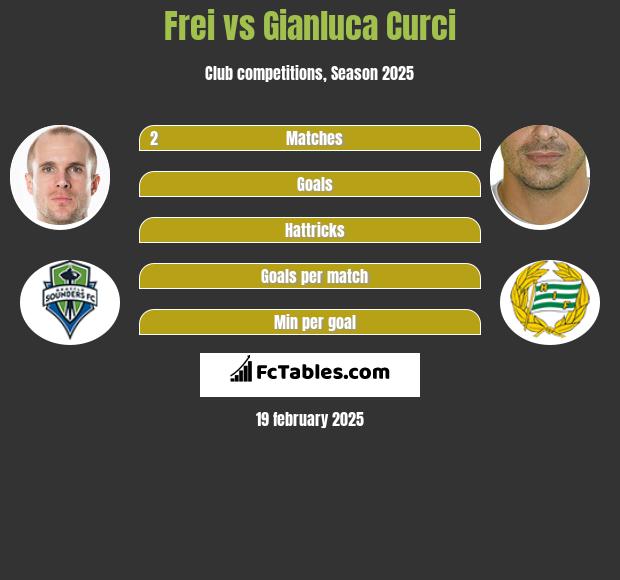 Frei vs Gianluca Curci h2h player stats