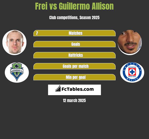 Frei vs Guillermo Allison h2h player stats