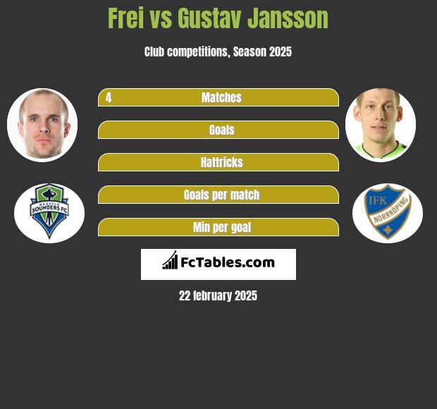 Frei vs Gustav Jansson h2h player stats