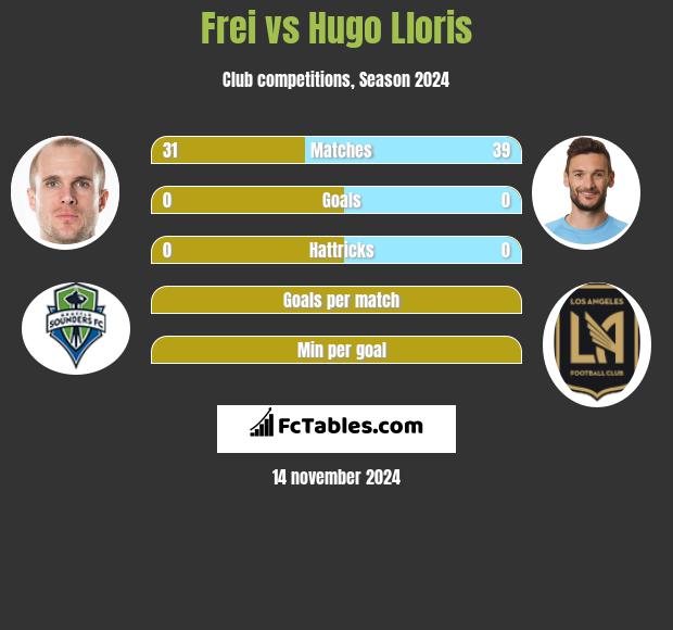 Frei vs Hugo Lloris h2h player stats