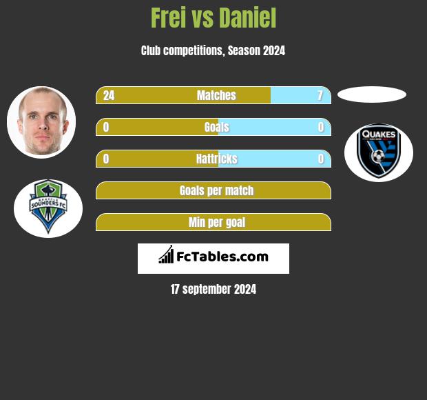 Frei vs Daniel h2h player stats