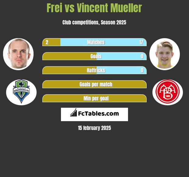 Frei vs Vincent Mueller h2h player stats