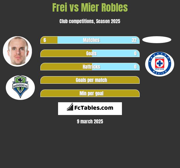 Frei vs Mier Robles h2h player stats