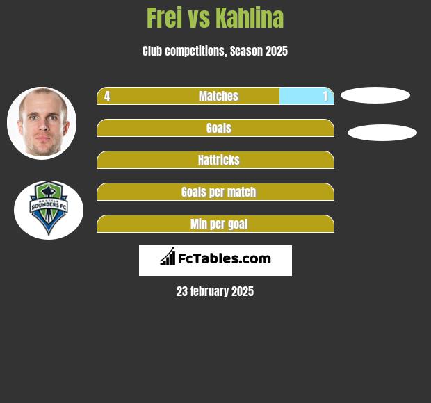 Frei vs Kahlina h2h player stats