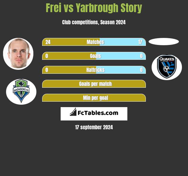 Frei vs Yarbrough Story h2h player stats