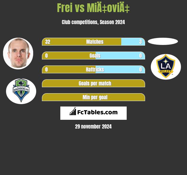 Frei vs MiÄ‡oviÄ‡ h2h player stats