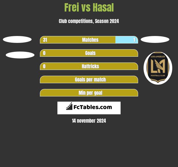 Frei vs Hasal h2h player stats