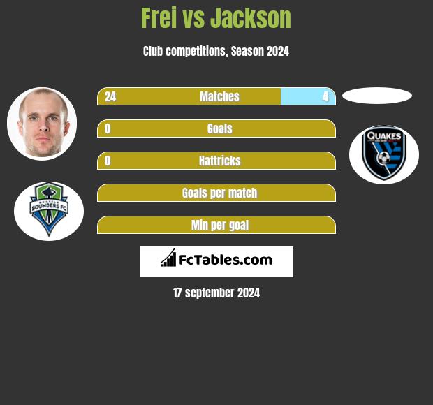 Frei vs Jackson h2h player stats