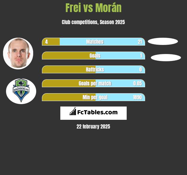 Frei vs Morán h2h player stats