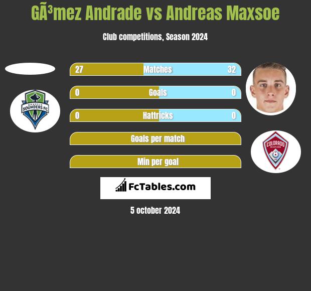 GÃ³mez Andrade vs Andreas Maxsoe h2h player stats