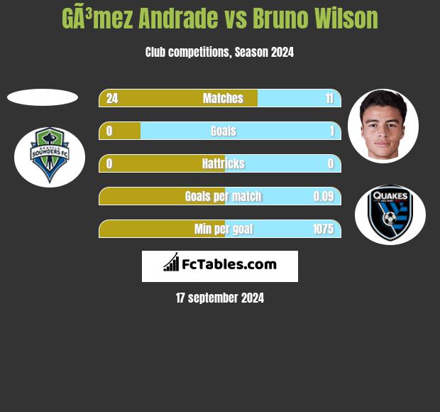 GÃ³mez Andrade vs Bruno Wilson h2h player stats