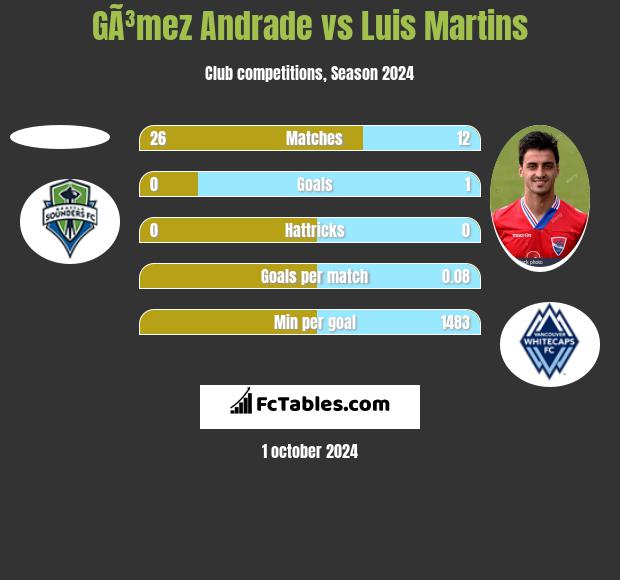 GÃ³mez Andrade vs Luis Martins h2h player stats