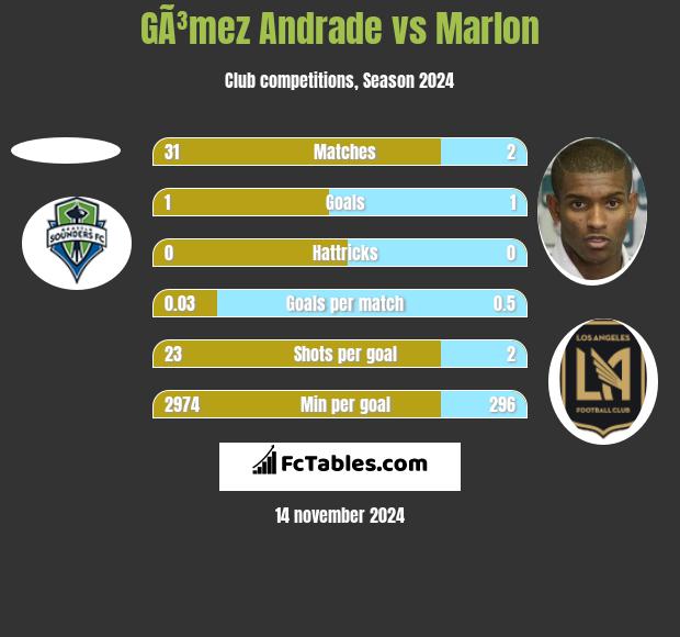 GÃ³mez Andrade vs Marlon h2h player stats