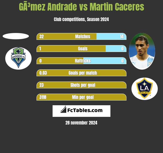 GÃ³mez Andrade vs Martin Caceres h2h player stats