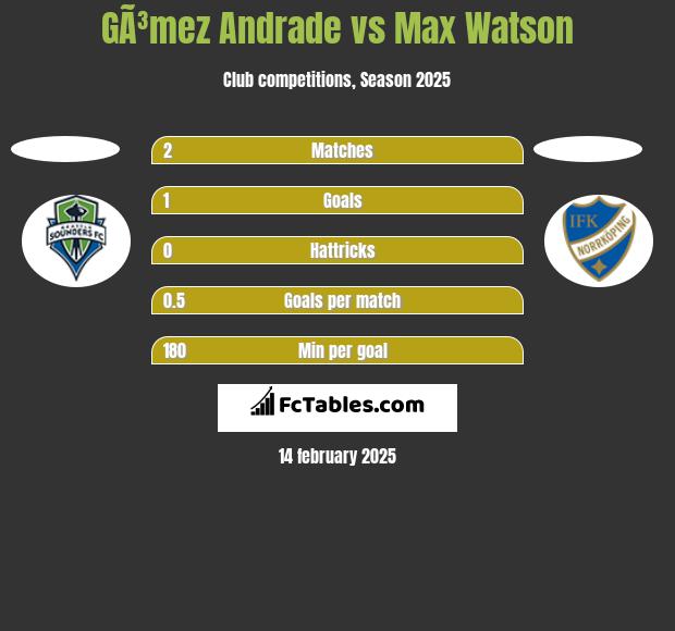 GÃ³mez Andrade vs Max Watson h2h player stats