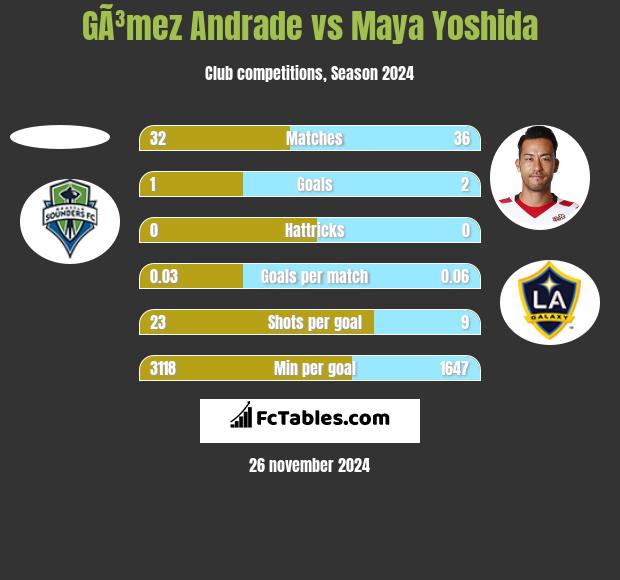 GÃ³mez Andrade vs Maya Yoshida h2h player stats