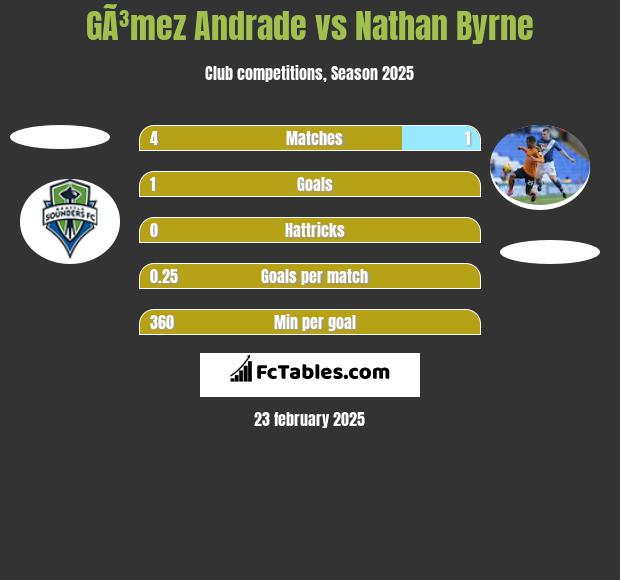 GÃ³mez Andrade vs Nathan Byrne h2h player stats