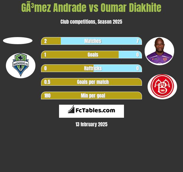 GÃ³mez Andrade vs Oumar Diakhite h2h player stats