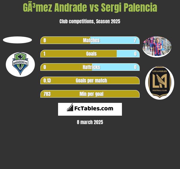 GÃ³mez Andrade vs Sergi Palencia h2h player stats